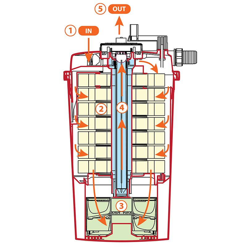 AllPondSolutions 25000L Pressurised Pond Filter 36w UV Easy Clean PFC-25000